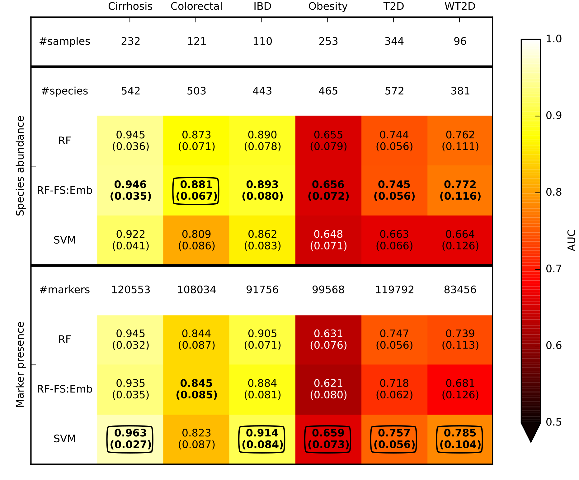 Prediction performances for disease discrimination in six different cross-validation studies