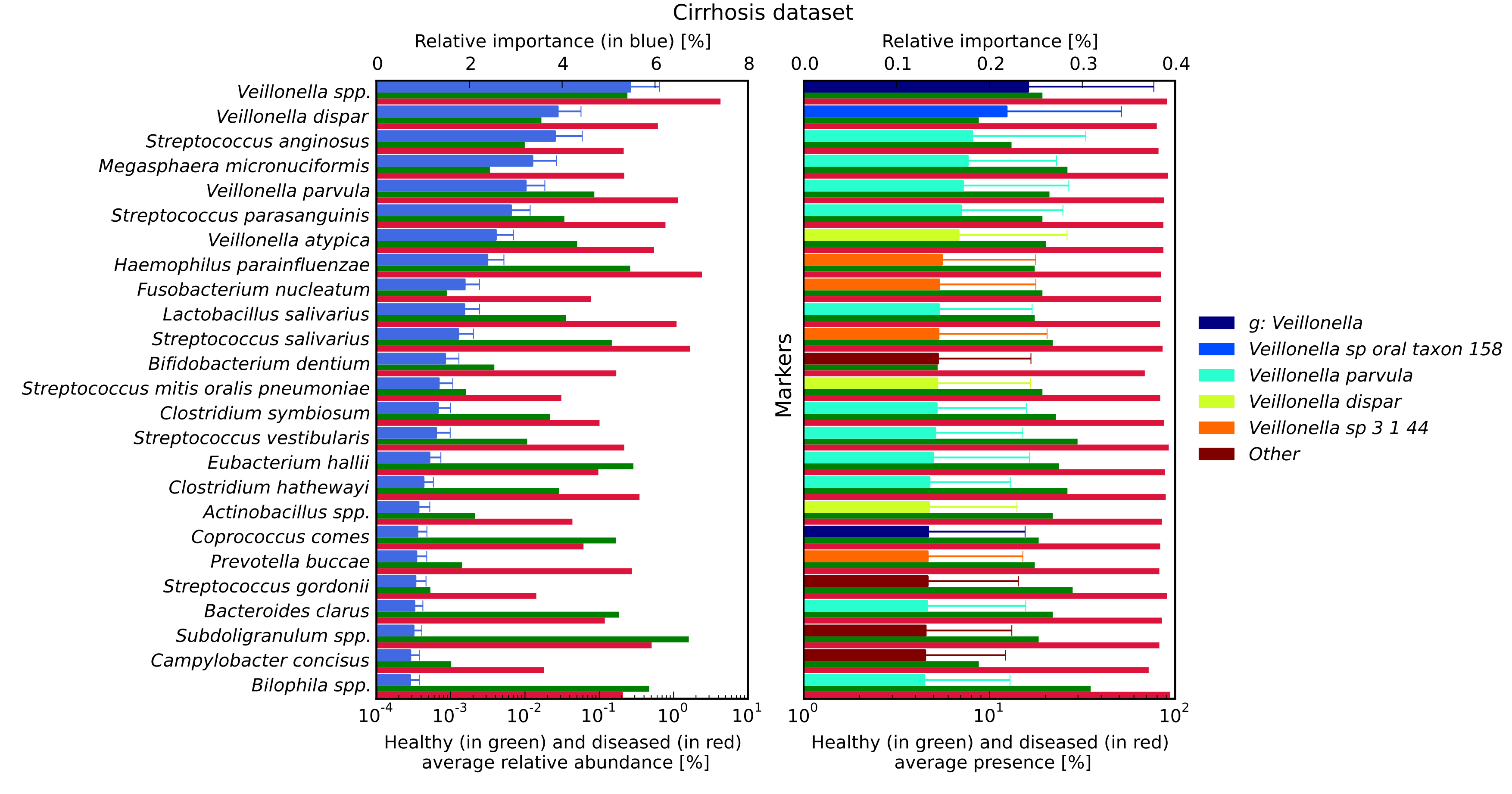 Most relevant features for Cirrhosis dataset